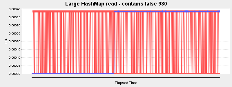 Large HashMap read - contains false 980